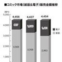 2016年の市場でデジタルが伸長しているけれど……それでもまだ、紙が優勢なマンガ市場の動向