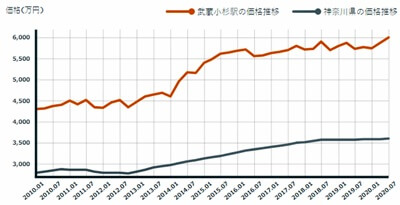 武蔵小杉の今後の価値は 日刊サイゾー