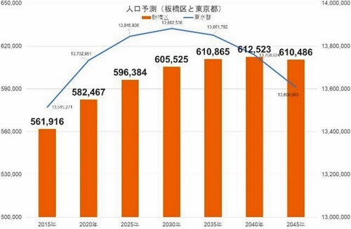 3 上板橋駅周辺の将来予測 日刊サイゾー