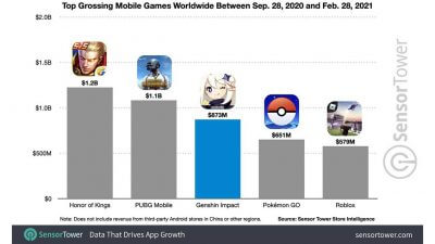 躍進目覚ましい中国ゲームパブリッシャー! 年間売上1兆円突破の驚愕でケタ外れの数字の画像3