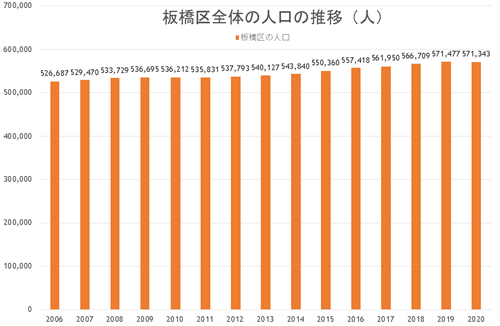 3 板橋の価値は今後も上昇するのか 日刊サイゾー