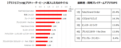 1日の平均プレイ時間は133分にも 日刊サイゾー