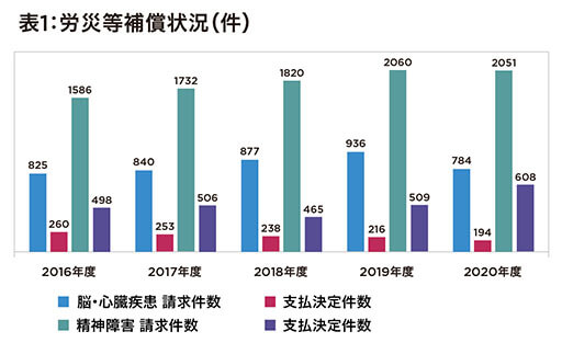 厚生労働省 2020年の過労死実態を発表 ハラスメントやいじめによる精神障害も 日刊サイゾー