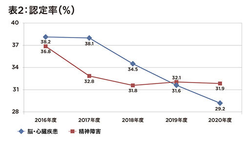 厚生労働省、2020年の過労死実態を発表 ハラスメントやいじめによる精神障害もの画像3