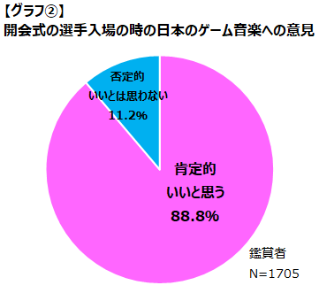 東京五輪開会式のゲーム音楽を約9割のゲーマーが支持 ドラクエのロトのテーマが一番人気のデータも 日刊サイゾー