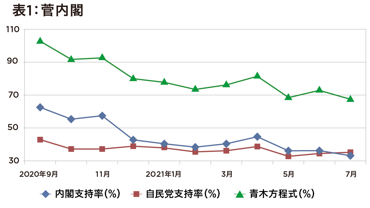 菅政権、数字で見ても「政権の存続の危機」に―支持率の下落が麻生政権に酷似の画像2