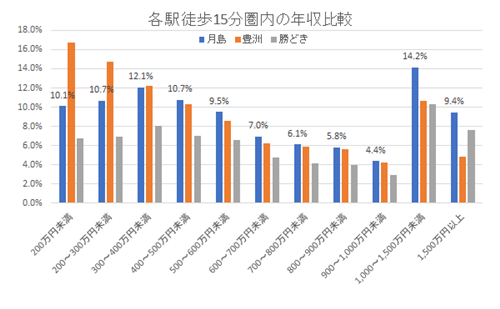 東京・月島は生活利便性が圧倒的に高い! 古き伝統と未来の街並みが融合するの画像5