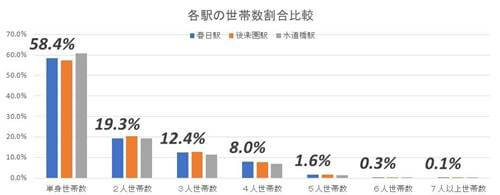 駅直結の再開発が完成目前!注目エリア「春日」を徹底検証の画像10
