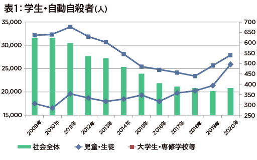 死にたい」「学校 行きたくない」検索…学生・児童の自殺が増加傾向 