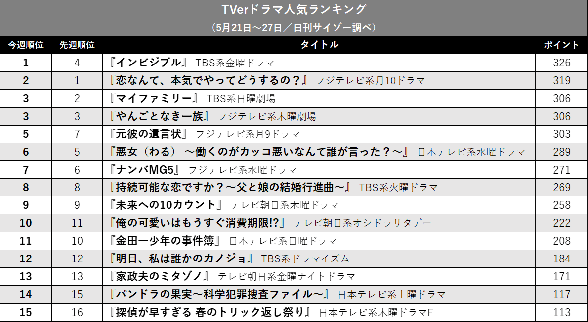 『インビジブル』が1位!『やんごとなき一族』も好調…TVerドラマ人気ランキングの画像2