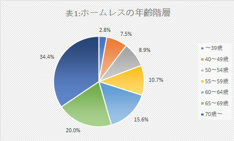 新型コロナの影響でホームレスになる人が増加 浮かび上がる切り捨ての実情の画像2