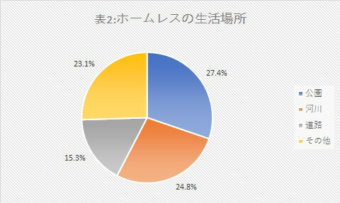 新型コロナの影響でホームレスになる人が増加 浮かび上がる切り捨ての実情の画像3