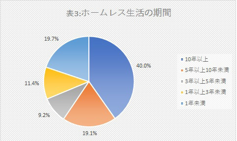 新型コロナの影響でホームレスになる人が増加 浮かび上がる切り捨ての実情の画像4
