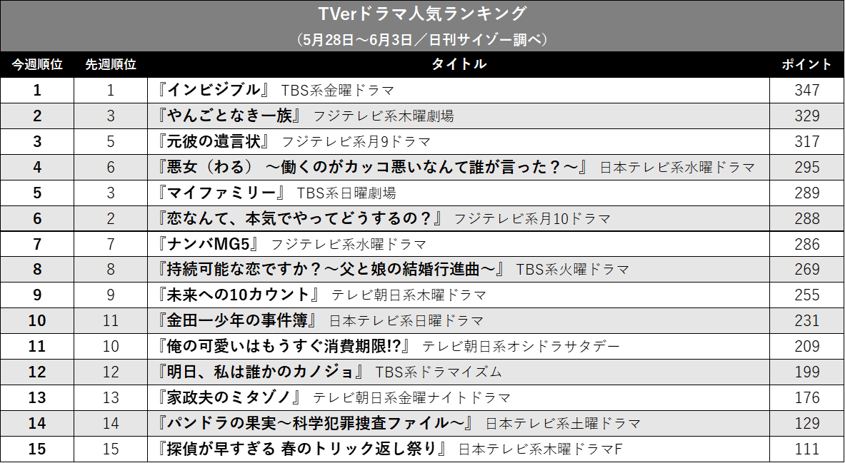 『インビジブル』が1位!『やんごとなき一族』も好調…TVerドラマ人気ランキングの画像2