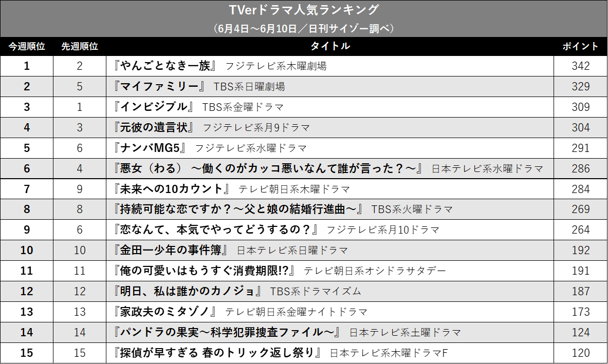 『やんごとなき一族』が首位に! 『マイファミリー』も上昇…TVerドラマ人気ランキングの画像2