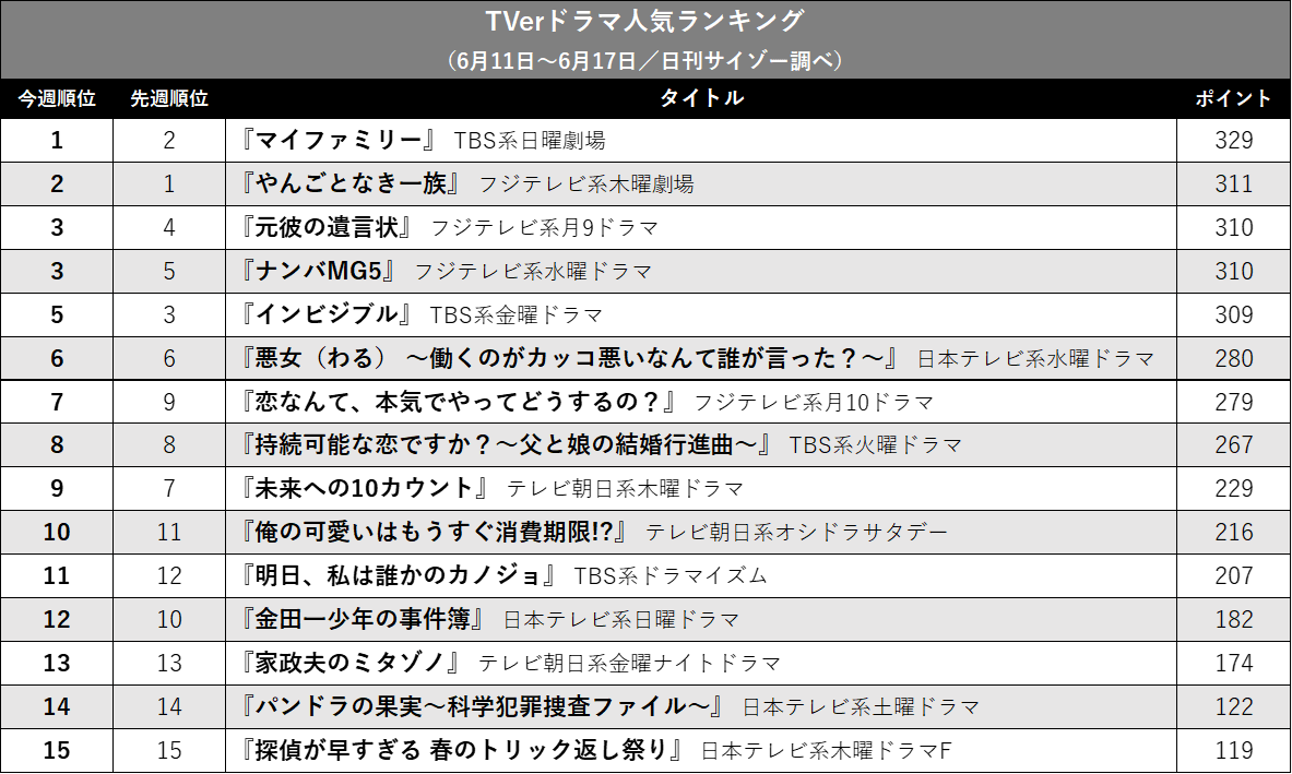 『マイファミリー』最終回でついに首位! 『みらてん』は急落…TVerドラマ人気ランキングの画像2