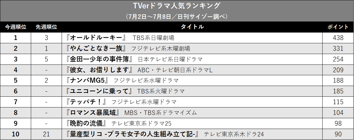 彼女 お借りします テッパチ 好発進 Tverドラマ人気ランキング 日刊サイゾー