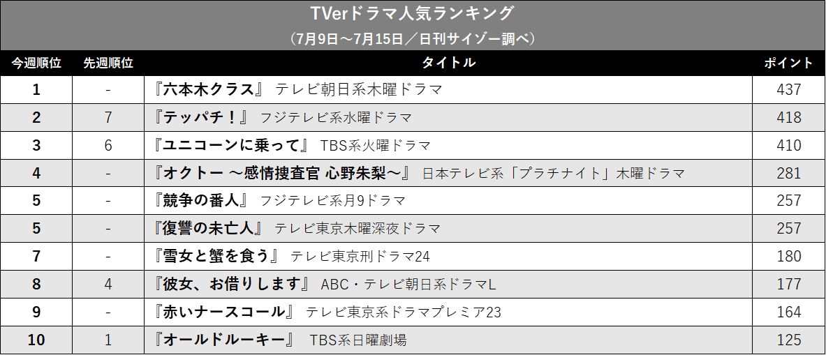 『六本木クラス』が首位、『テッパチ!』も好調…TVerドラマ人気ランキングの画像2