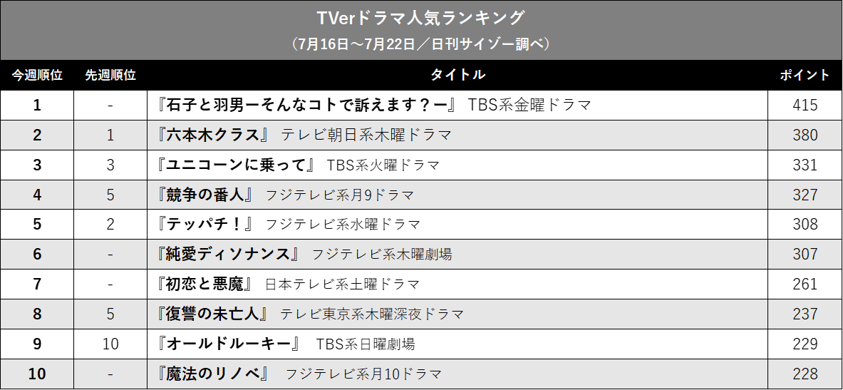 『石子と羽男』、夏ドラ大混戦を制す! TVerドラマ人気ランキングの画像2