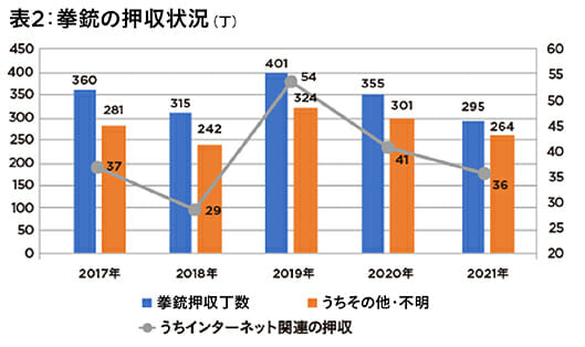 「世界で最も銃器入手が難しい国・日本」の実情 入手経路はオークションサイトの画像3