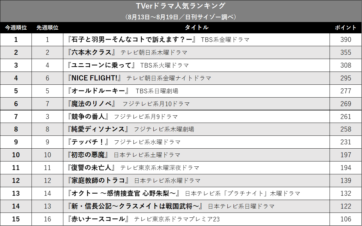 『石子と羽男』4週首位、『六本木クラス』追い上げ…TVerドラマ人気ランキングの画像2