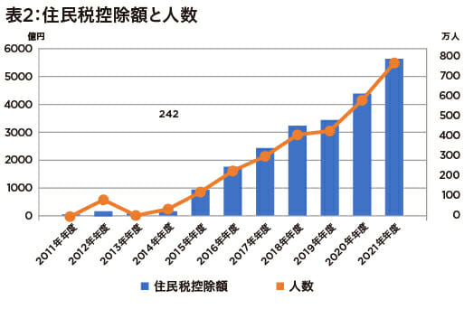 ふるさと納税8000億円突破 開始から14年間で件数が5倍に 日刊サイゾー