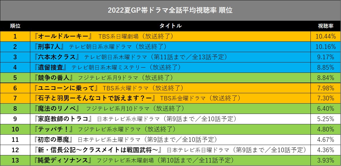 永瀬廉 新 信長公記 は 歴代ワースト へ 日テレドラマ視聴率もtverも大不振 日刊サイゾー