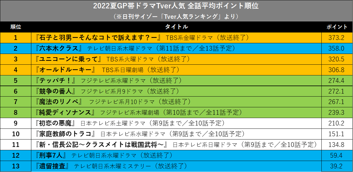 永瀬廉 新 信長公記 は 歴代ワースト へ 日テレドラマ視聴率もtverも大不振 日刊サイゾー