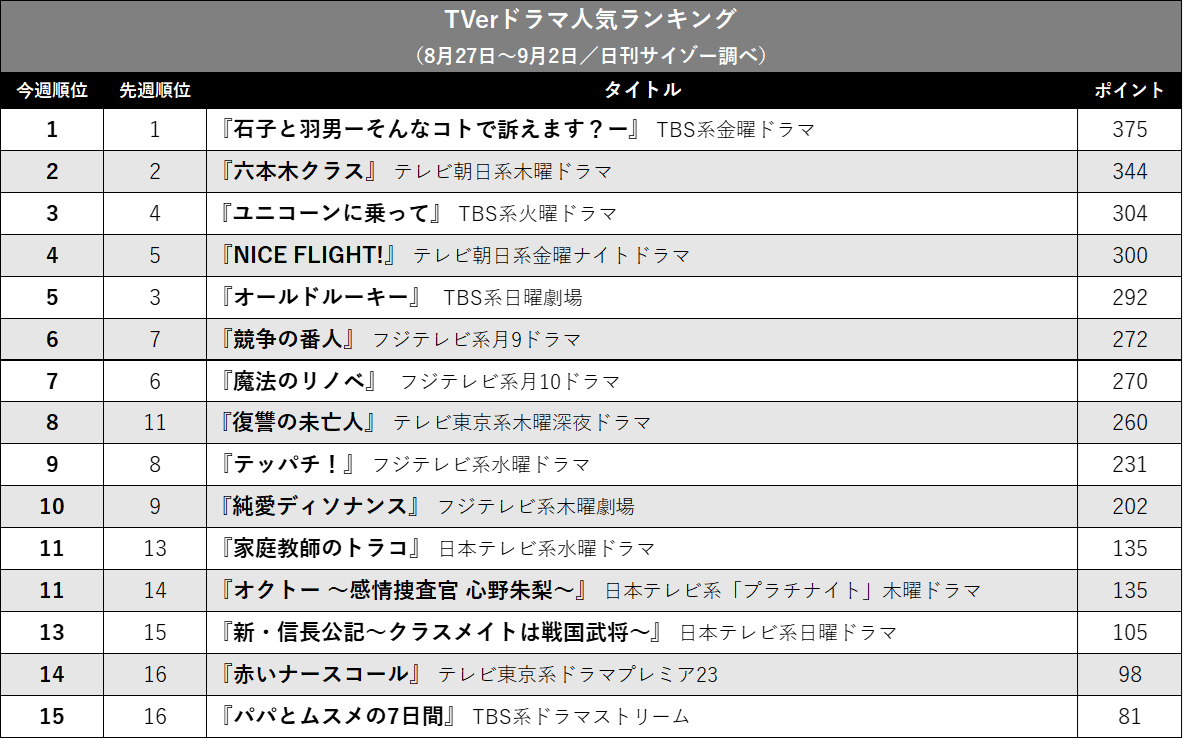 『石子と羽男』7週連続1位、『復讐の未亡人』有終の美…TVerドラマ人気ランキングの画像2