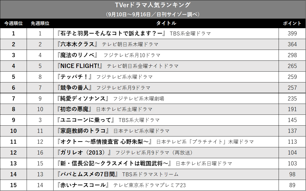『石子と羽男』独走続く、『新・信長公記』は再放送作に破れ…TVerドラマ人気ランキングの画像2