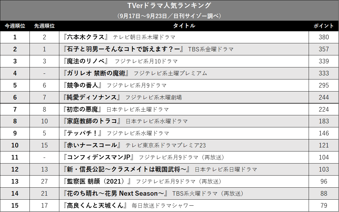 『石子と羽男』『六本木クラス』大接戦を制したのは…TVerドラマ人気ランキングの画像2