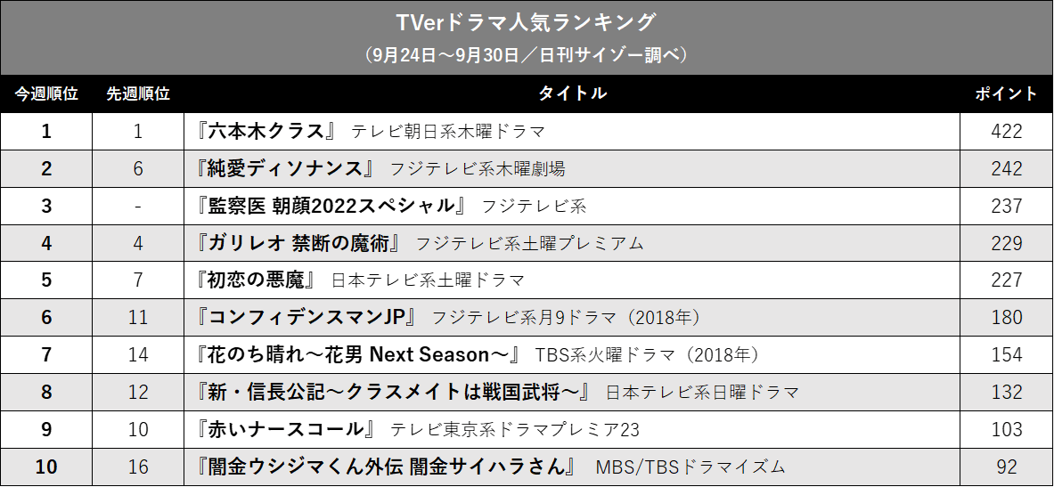 『新・信長公記』最後までTVerも不調で『花晴れ』にも破れ…TVerドラマ人気ランキングの画像2
