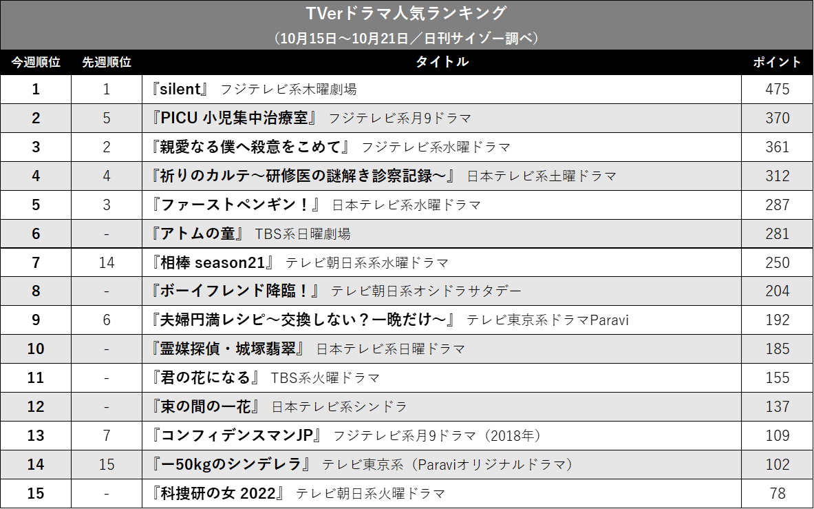 『silent』勢い止まらず、2位争いは『PICU』が制覇! TVerドラマ人気ランキングの画像2