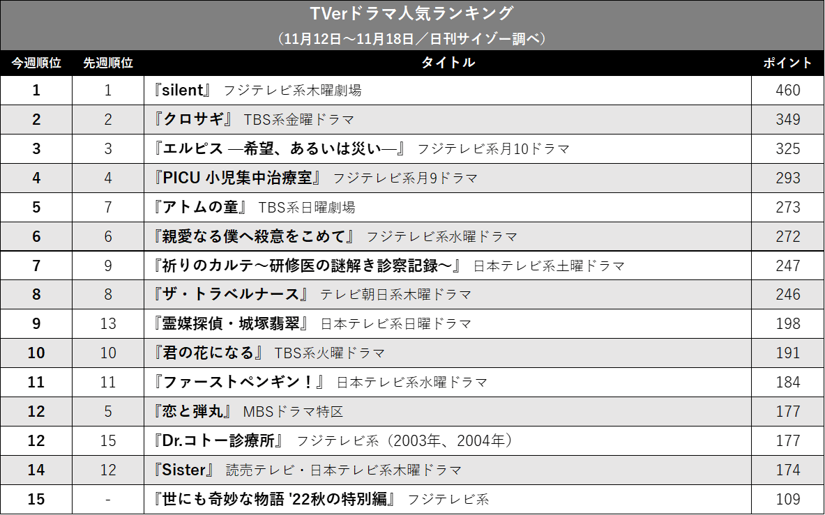 『silent』6連覇、『クロサギ』は2位をキープ…TVerドラマ人気ランキングの画像2