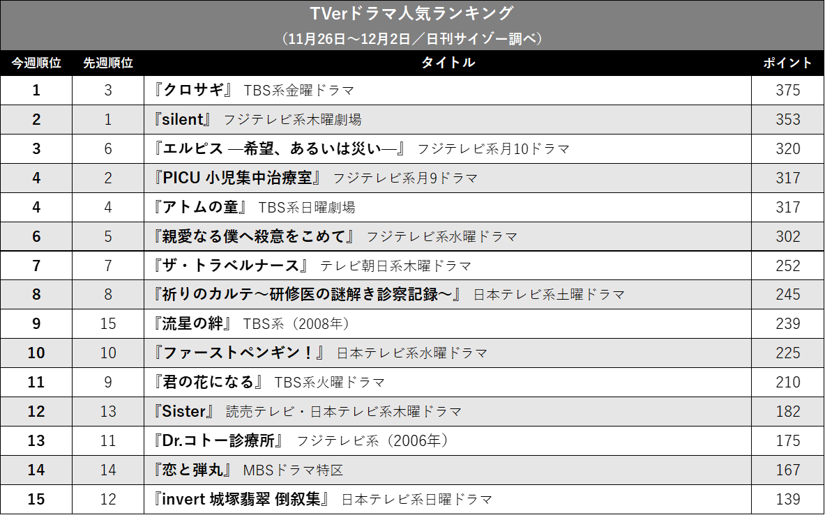 『クロサギ』、ついに『silent』破って首位に！ TVerドラマ人気ランキングの画像2