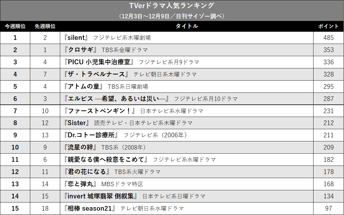 『silent』やはり強し！ 『ザ・トラベルナース』も上昇…TVerドラマ人気ランキングの画像2