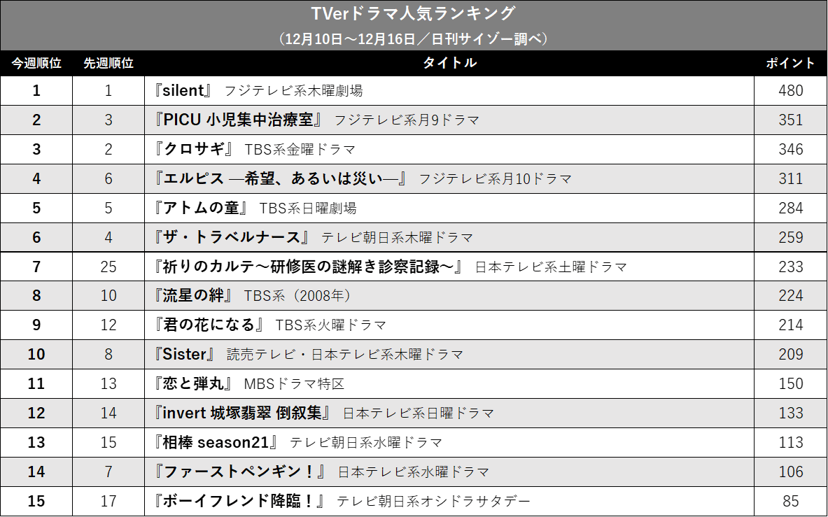 『silent』独走態勢、『PICU』が『クロサギ』破る…TVerドラマ人気ランキングの画像2