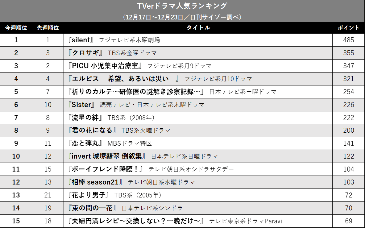 『クロサギ』『PICU』が接戦、『silent』は常勝…TVerドラマ人気ランキングの画像2