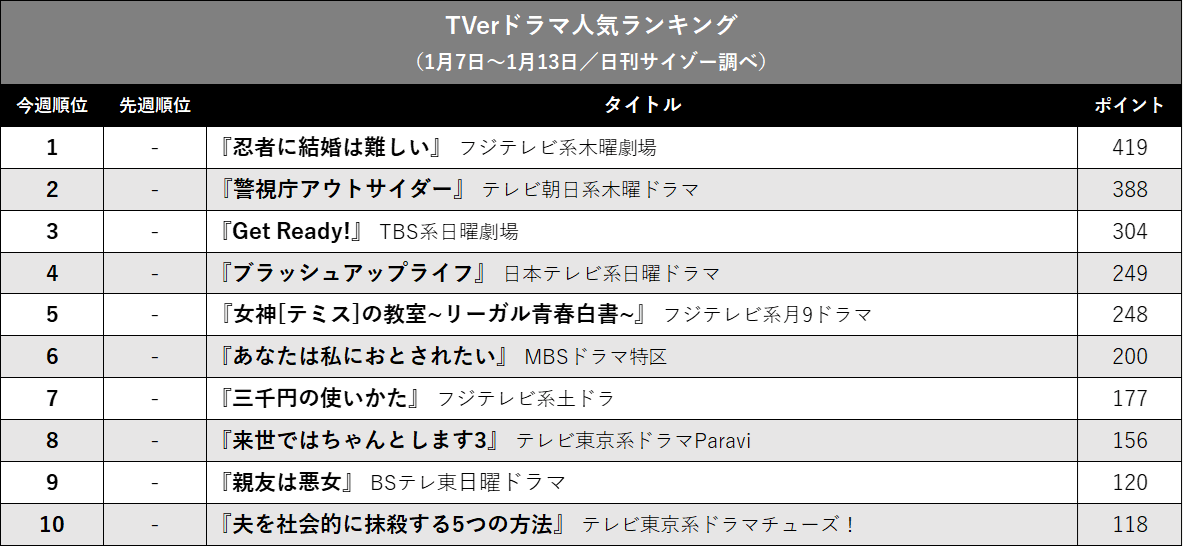 1位は『忍者に結婚は難しい』！ 月9『女神の教室』も好発進…TVerドラマ人気ランキングの画像2