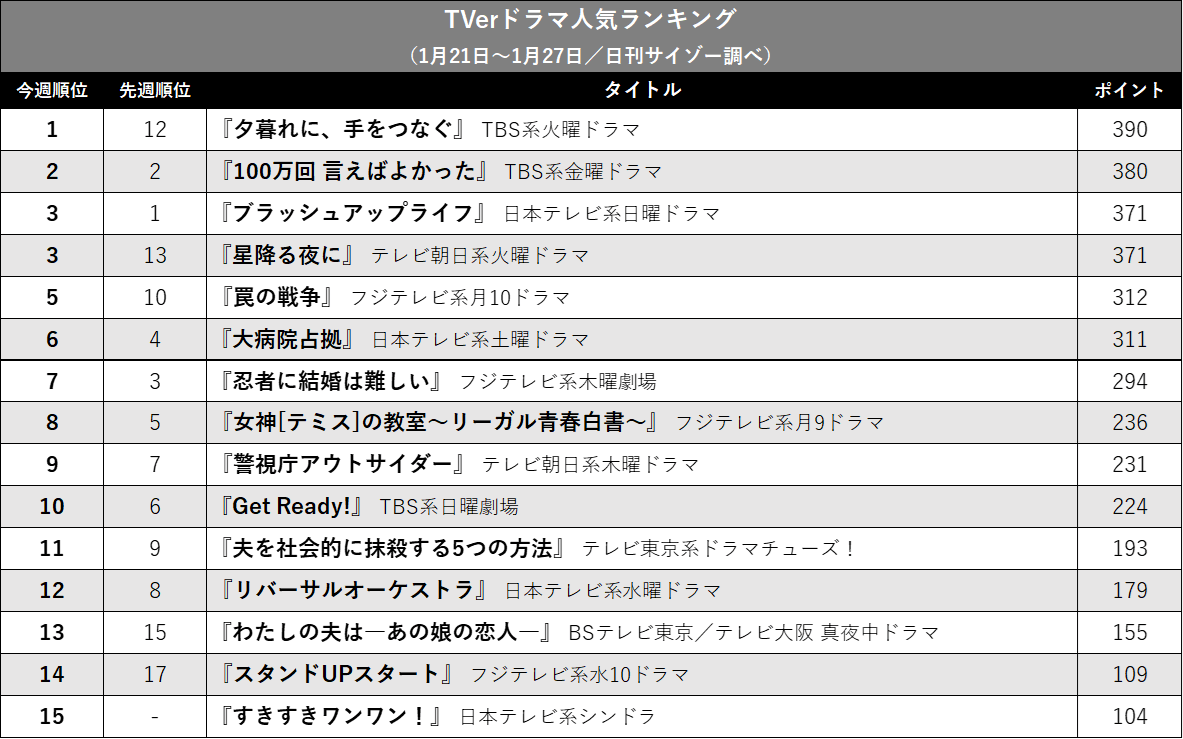 『夕暮れに、手をつなぐ』が1位！　月9と日曜劇場は低迷…TVerドラマ人気ランキングの画像2