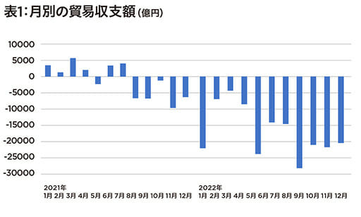 日本が貿易、16カ月連続赤字で貿易赤字国に転落、23年に黒字化厳しくの画像2