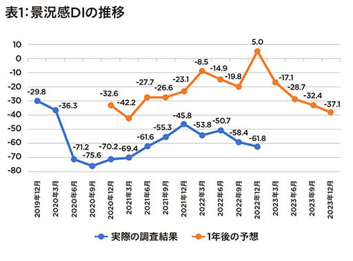 日銀「生活意識に関するアンケート調査」景気好転への期待高まるもシビアな数字の画像2