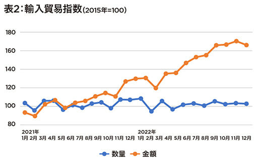 日本が貿易、16カ月連続赤字で貿易赤字国に転落、23年に黒字化厳しくの画像3