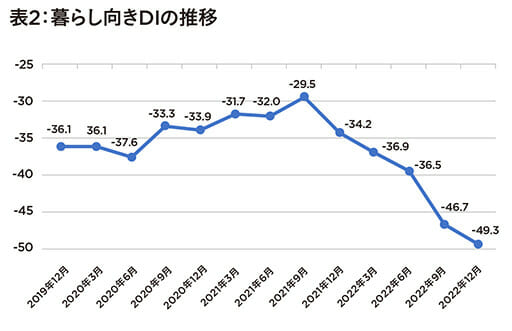 日銀「生活意識に関するアンケート調査」景気好転への期待高まるもシビアな数字の画像3