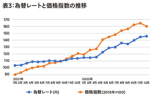 日本が貿易、16カ月連続赤字で貿易赤字国に転落、23年に黒字化厳しくの画像4