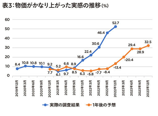 日銀「生活意識に関するアンケート調査」景気好転への期待高まるもシビアな数字の画像4