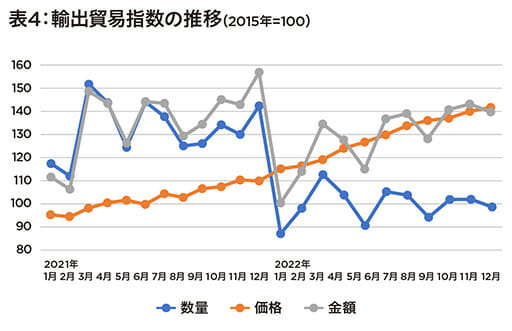 日本が貿易、16カ月連続赤字で貿易赤字国に転落、23年に黒字化厳しくの画像5