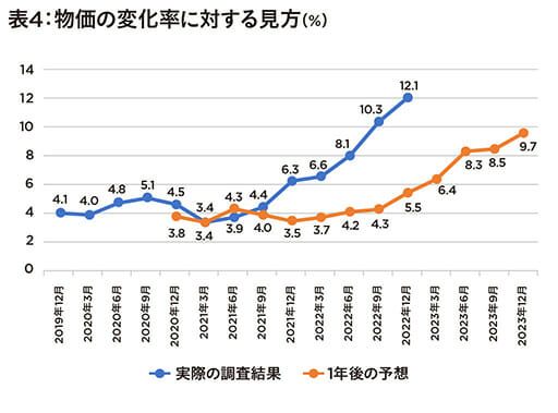 日銀「生活意識に関するアンケート調査」景気好転への期待高まるもシビアな数字の画像5