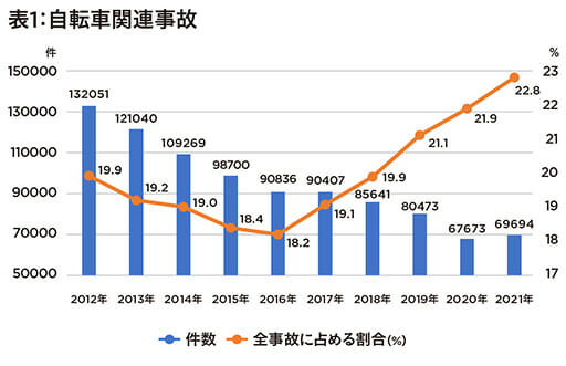 自転車事故減少でも… ヘルメット着用化、強い反対の声の画像2