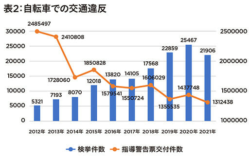 自転車事故減少でも… ヘルメット着用化、強い反対の声の画像3